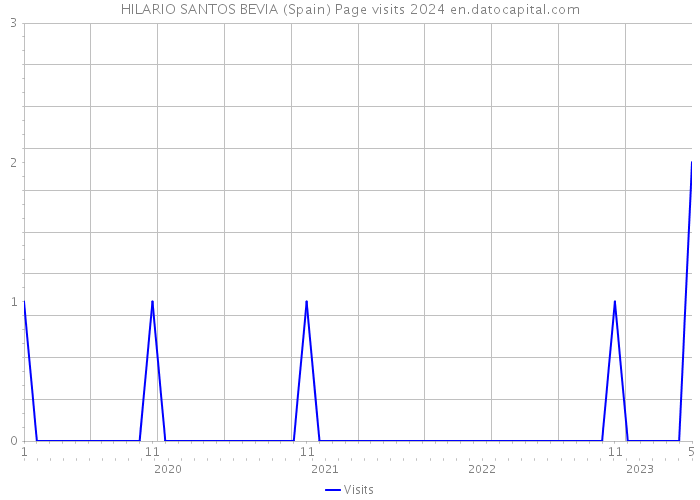 HILARIO SANTOS BEVIA (Spain) Page visits 2024 