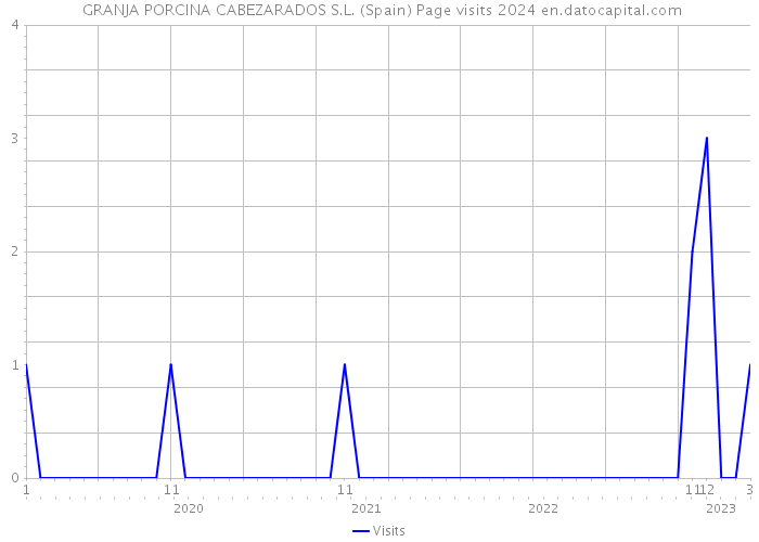  GRANJA PORCINA CABEZARADOS S.L. (Spain) Page visits 2024 