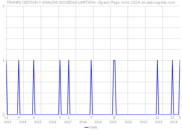 FRANPIJ GESTION Y ANALISIS SOCIEDAD LIMITADA. (Spain) Page visits 2024 