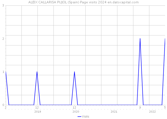 ALEIX CALLARISA PUJOL (Spain) Page visits 2024 