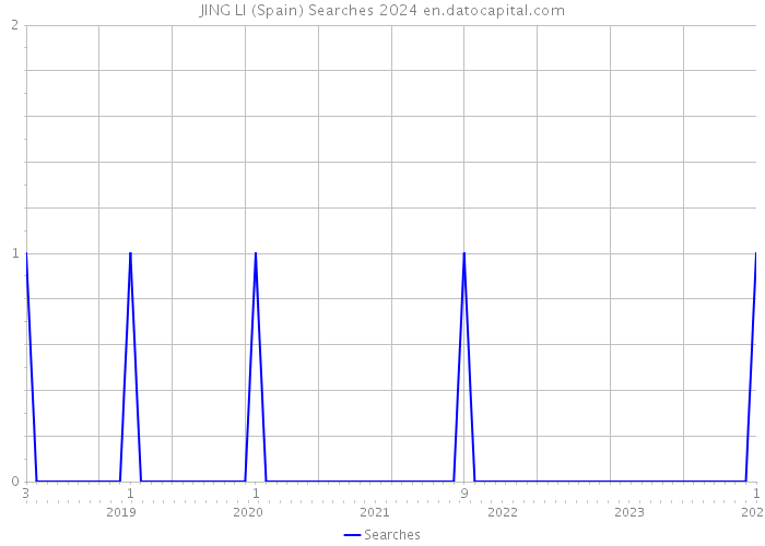 JING LI (Spain) Searches 2024 