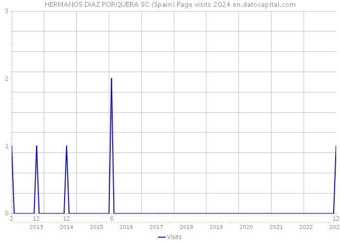 HERMANOS DIAZ PORQUERA SC (Spain) Page visits 2024 
