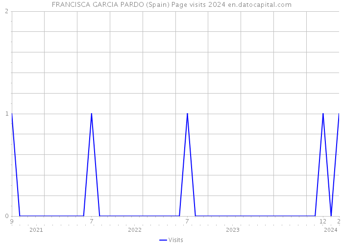 FRANCISCA GARCIA PARDO (Spain) Page visits 2024 