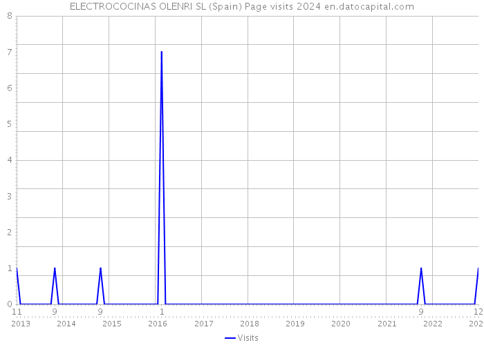 ELECTROCOCINAS OLENRI SL (Spain) Page visits 2024 