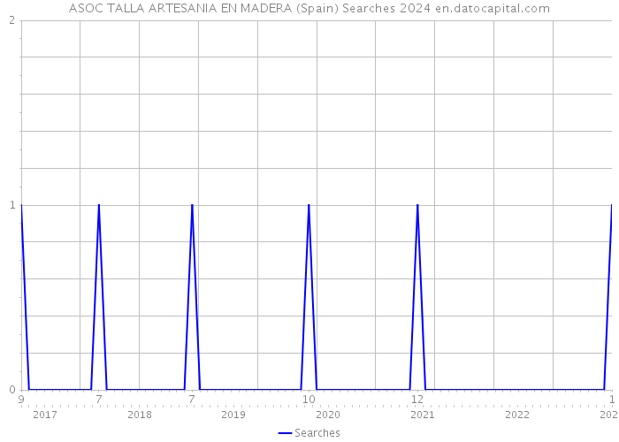 ASOC TALLA ARTESANIA EN MADERA (Spain) Searches 2024 