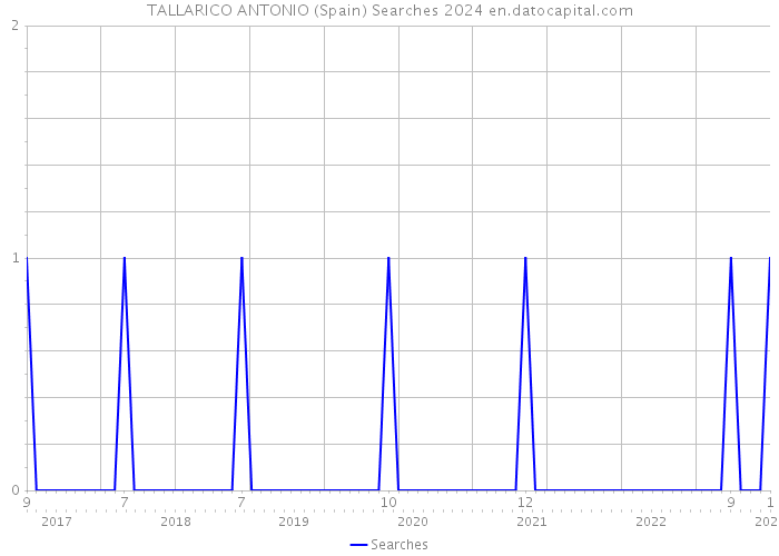 TALLARICO ANTONIO (Spain) Searches 2024 