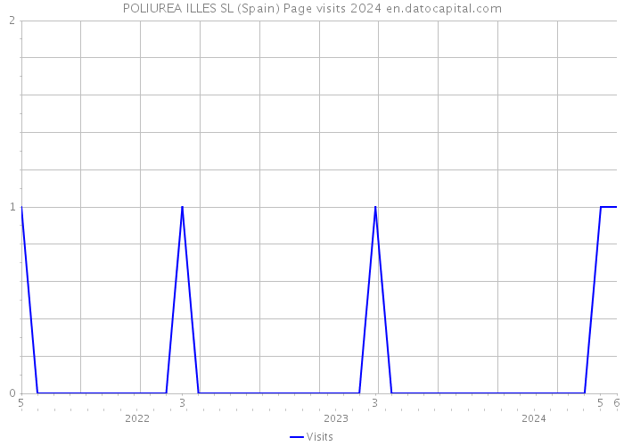 POLIUREA ILLES SL (Spain) Page visits 2024 