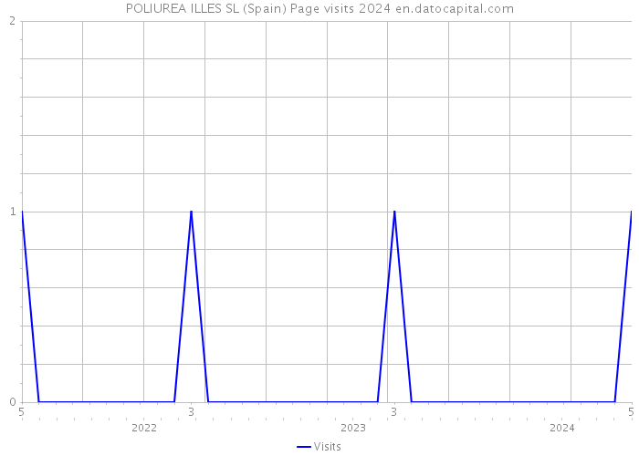 POLIUREA ILLES SL (Spain) Page visits 2024 