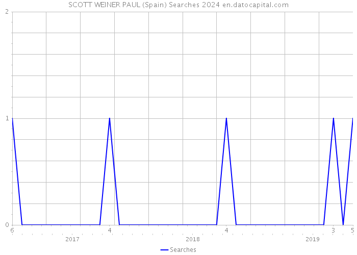 SCOTT WEINER PAUL (Spain) Searches 2024 