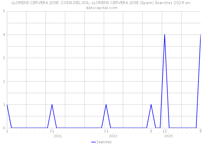LLORENS CERVERA JOSE. CONS.DEL.SOL: LLORENS CERVERA JOSE (Spain) Searches 2024 