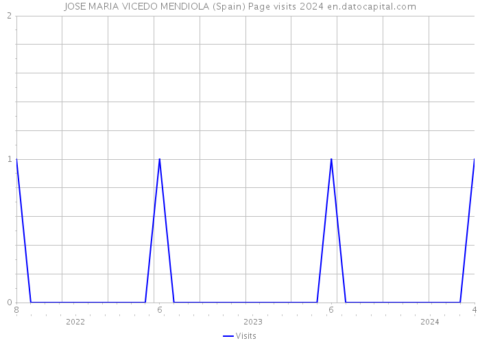 JOSE MARIA VICEDO MENDIOLA (Spain) Page visits 2024 