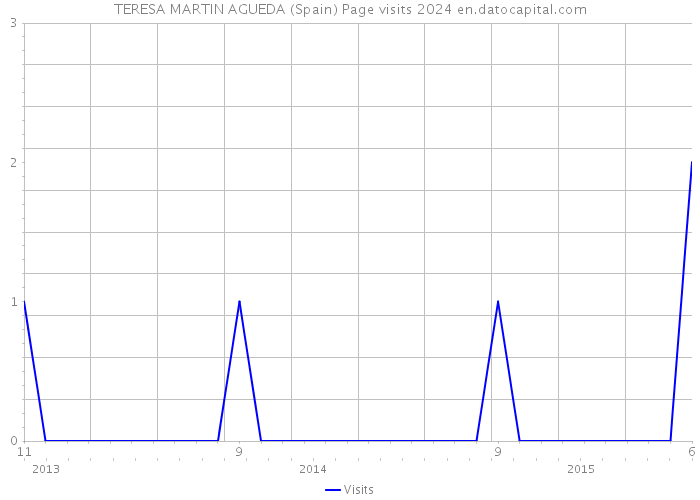 TERESA MARTIN AGUEDA (Spain) Page visits 2024 