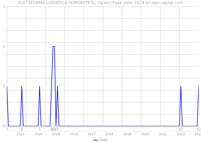 PLATAFORMA LOGISTICA NOROESTE SL. (Spain) Page visits 2024 