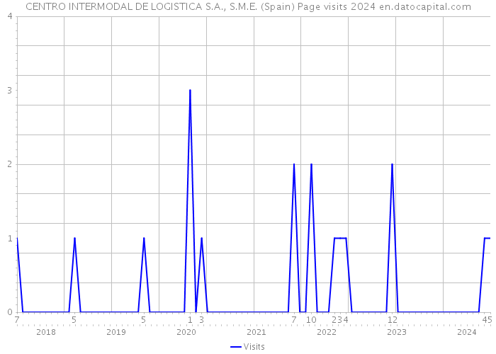 CENTRO INTERMODAL DE LOGISTICA S.A., S.M.E. (Spain) Page visits 2024 