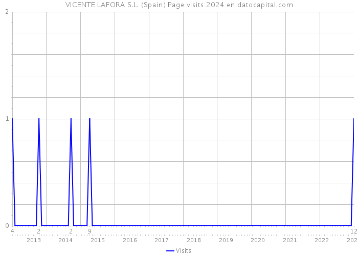 VICENTE LAFORA S.L. (Spain) Page visits 2024 