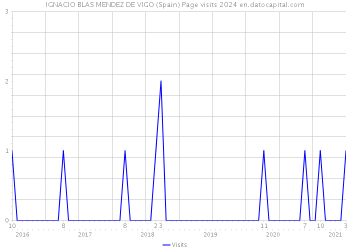 IGNACIO BLAS MENDEZ DE VIGO (Spain) Page visits 2024 