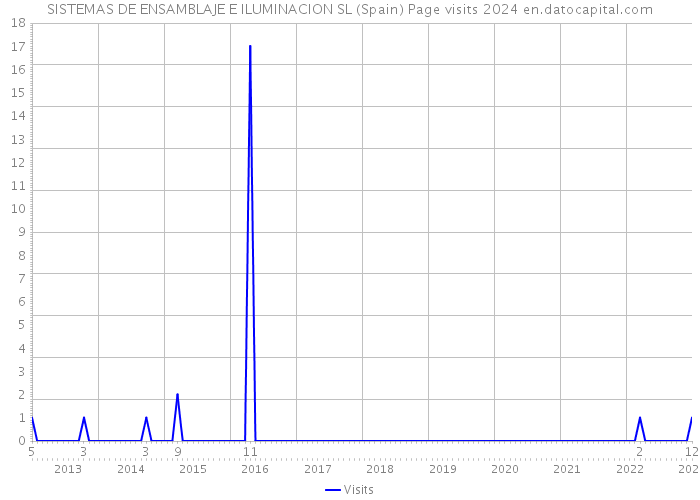 SISTEMAS DE ENSAMBLAJE E ILUMINACION SL (Spain) Page visits 2024 