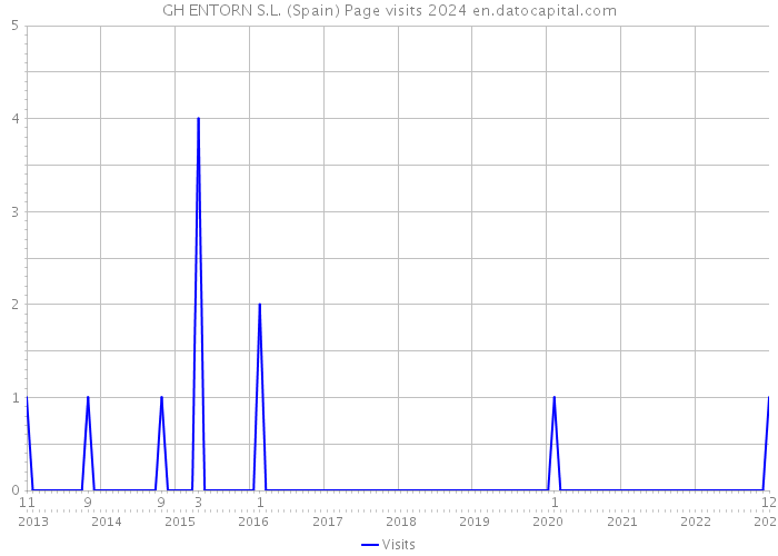 GH ENTORN S.L. (Spain) Page visits 2024 