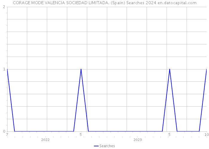 CORAGE MODE VALENCIA SOCIEDAD LIMITADA. (Spain) Searches 2024 