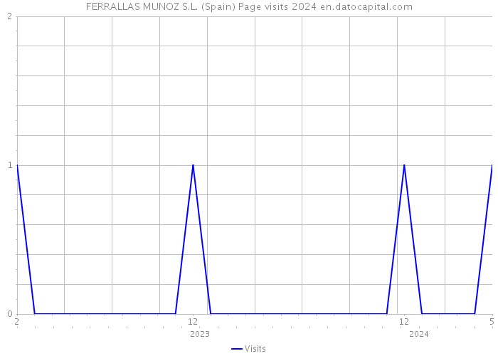 FERRALLAS MUNOZ S.L. (Spain) Page visits 2024 