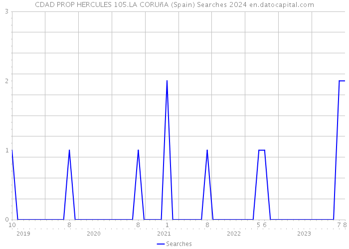CDAD PROP HERCULES 105.LA CORUñA (Spain) Searches 2024 