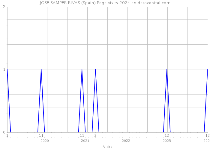 JOSE SAMPER RIVAS (Spain) Page visits 2024 