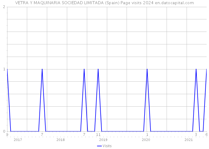 VETRA Y MAQUINARIA SOCIEDAD LIMITADA (Spain) Page visits 2024 