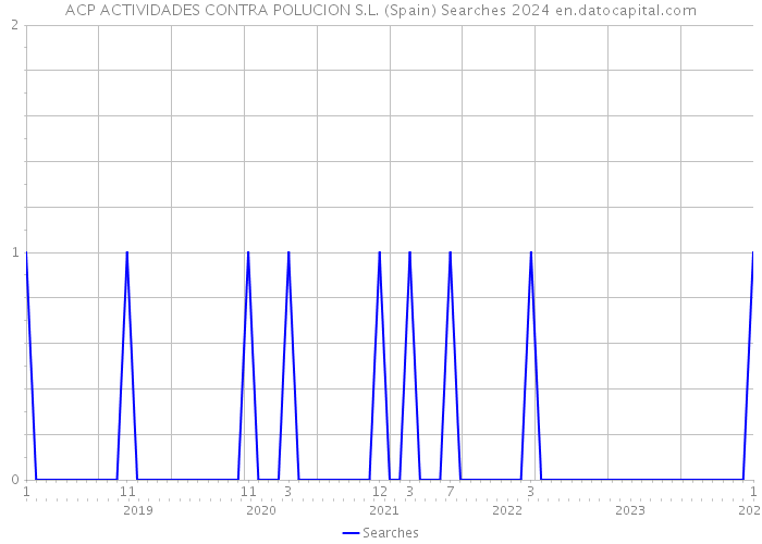 ACP ACTIVIDADES CONTRA POLUCION S.L. (Spain) Searches 2024 