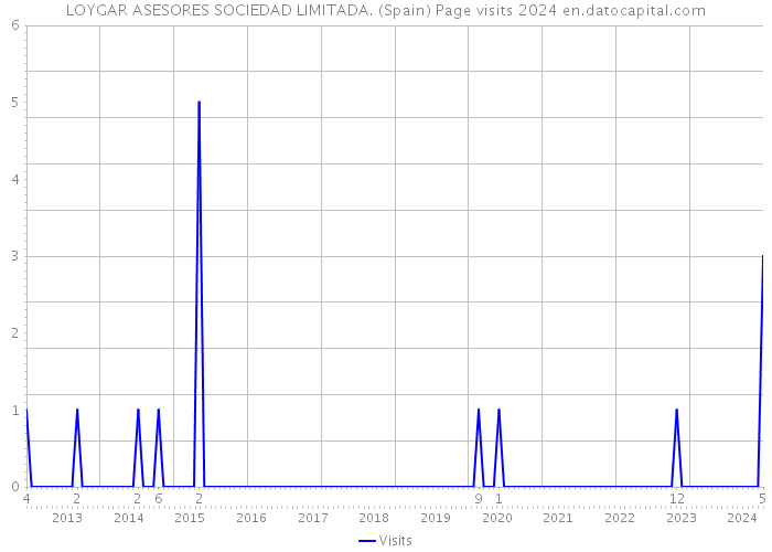 LOYGAR ASESORES SOCIEDAD LIMITADA. (Spain) Page visits 2024 