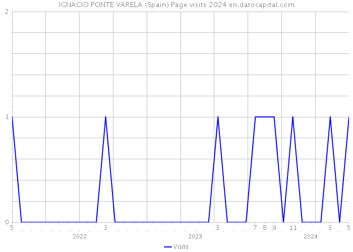 IGNACIO PONTE VARELA (Spain) Page visits 2024 