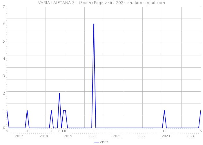 VARIA LAIETANA SL. (Spain) Page visits 2024 
