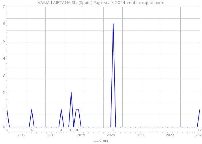 VARIA LAIETANA SL. (Spain) Page visits 2024 
