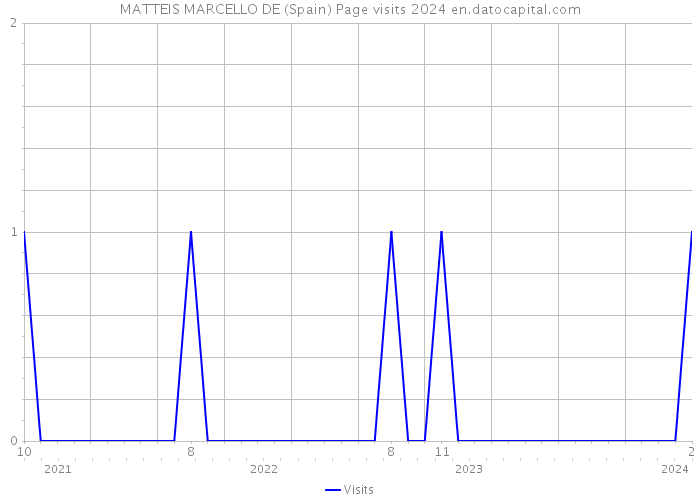 MATTEIS MARCELLO DE (Spain) Page visits 2024 