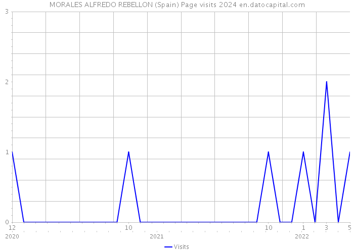 MORALES ALFREDO REBELLON (Spain) Page visits 2024 