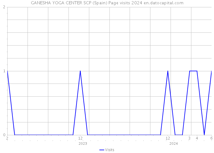 GANESHA YOGA CENTER SCP (Spain) Page visits 2024 