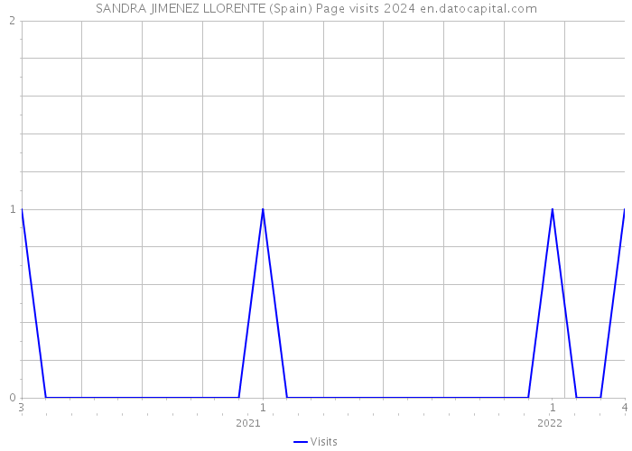 SANDRA JIMENEZ LLORENTE (Spain) Page visits 2024 