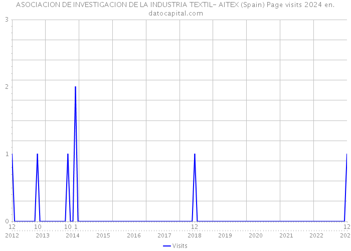 ASOCIACION DE INVESTIGACION DE LA INDUSTRIA TEXTIL- AITEX (Spain) Page visits 2024 