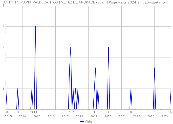 ANTONIO MARIA VALDECANTOS JIMENEZ DE ANDRADE (Spain) Page visits 2024 