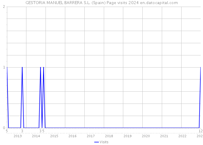 GESTORIA MANUEL BARRERA S.L. (Spain) Page visits 2024 