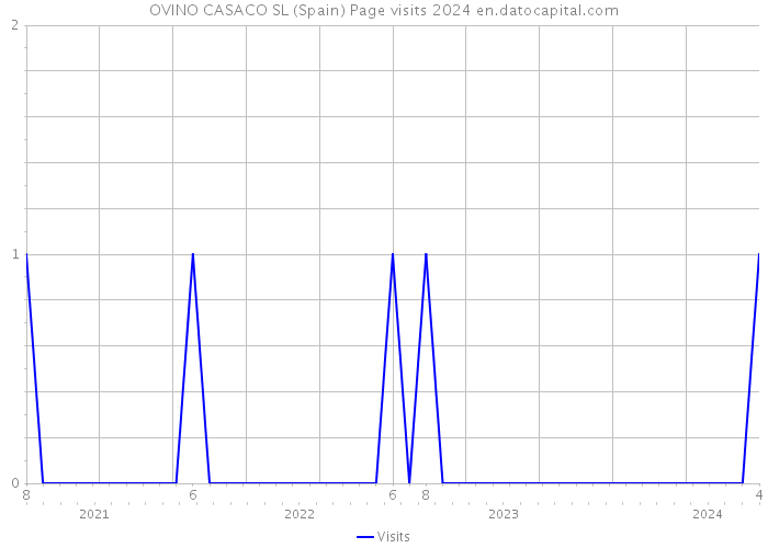 OVINO CASACO SL (Spain) Page visits 2024 