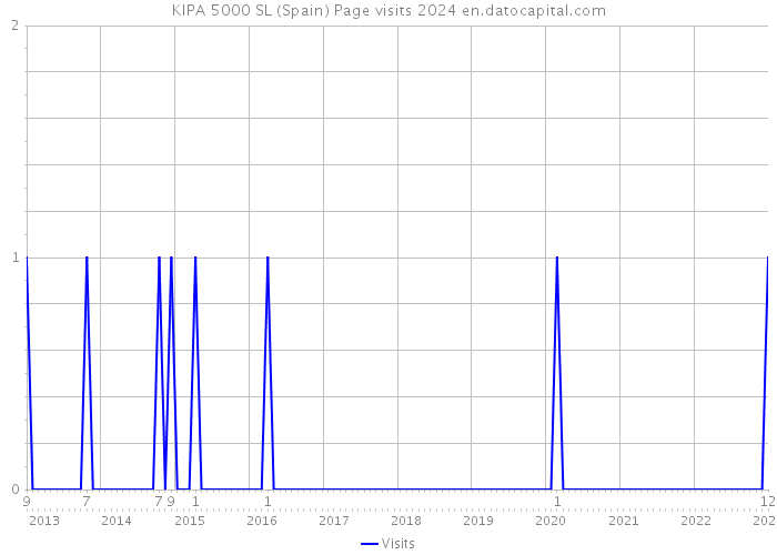 KIPA 5000 SL (Spain) Page visits 2024 