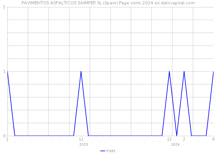 PAVIMENTOS ASFALTICOS SAIMPER SL (Spain) Page visits 2024 