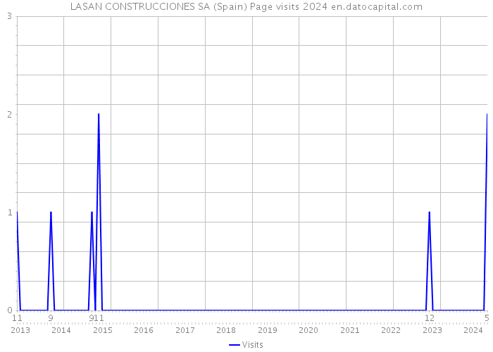 LASAN CONSTRUCCIONES SA (Spain) Page visits 2024 