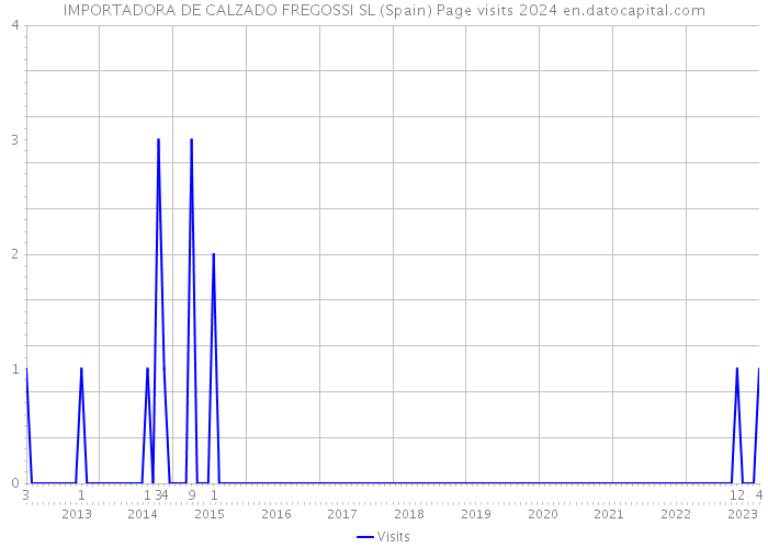IMPORTADORA DE CALZADO FREGOSSI SL (Spain) Page visits 2024 