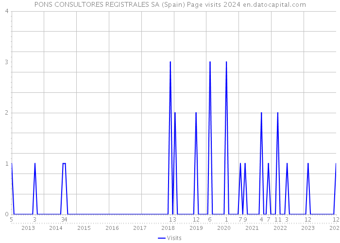 PONS CONSULTORES REGISTRALES SA (Spain) Page visits 2024 