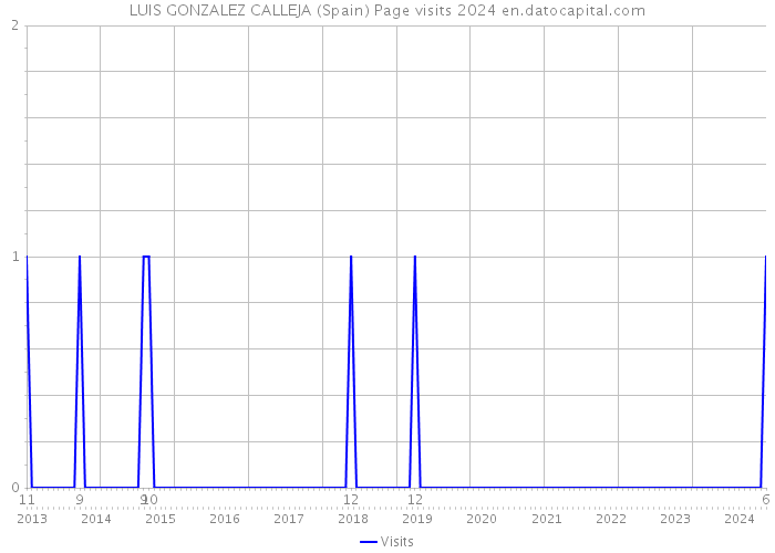 LUIS GONZALEZ CALLEJA (Spain) Page visits 2024 