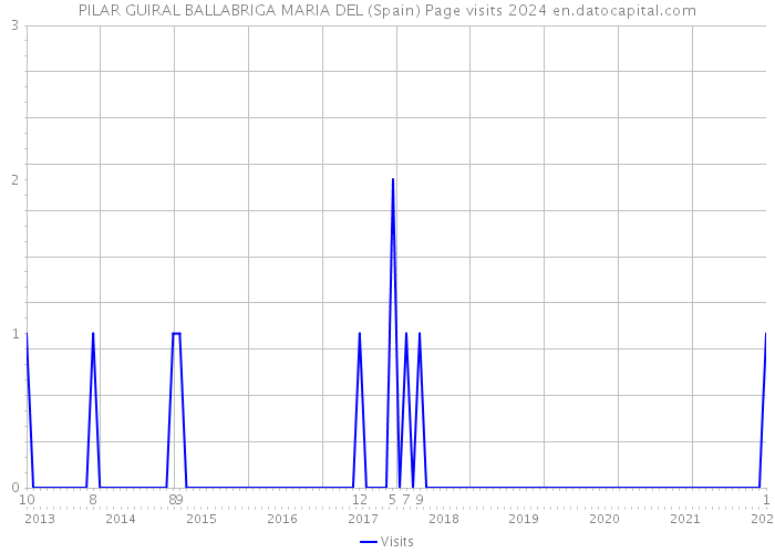 PILAR GUIRAL BALLABRIGA MARIA DEL (Spain) Page visits 2024 
