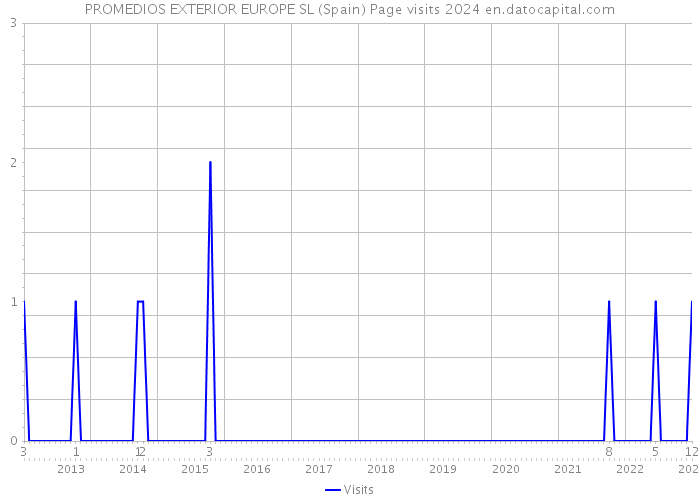 PROMEDIOS EXTERIOR EUROPE SL (Spain) Page visits 2024 