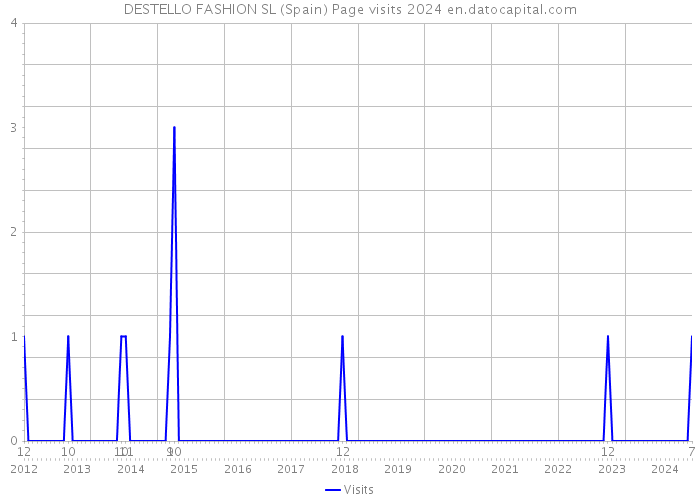 DESTELLO FASHION SL (Spain) Page visits 2024 
