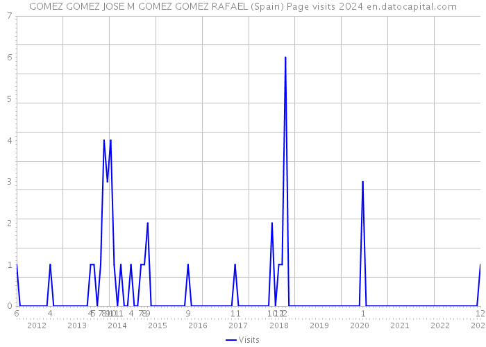 GOMEZ GOMEZ JOSE M GOMEZ GOMEZ RAFAEL (Spain) Page visits 2024 